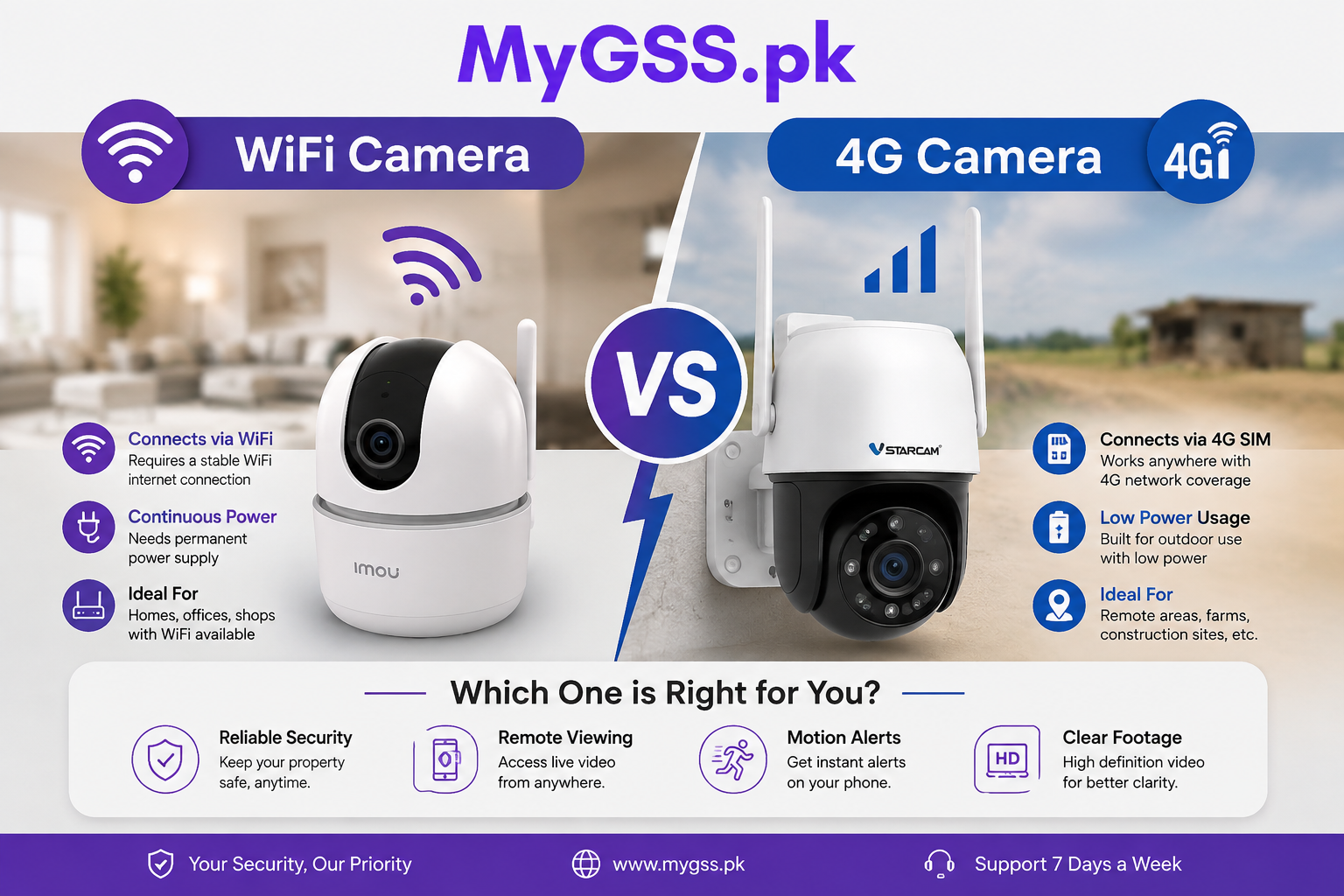 WiFi Camera vs 4G Camera
