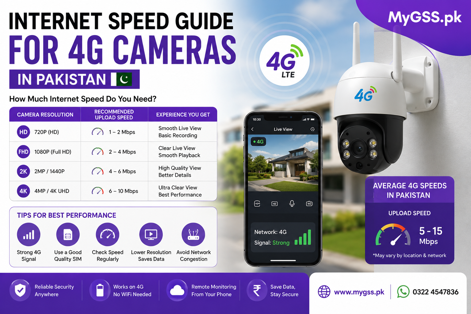 Internet Speed Guide for 4G Cameras in Pakistan