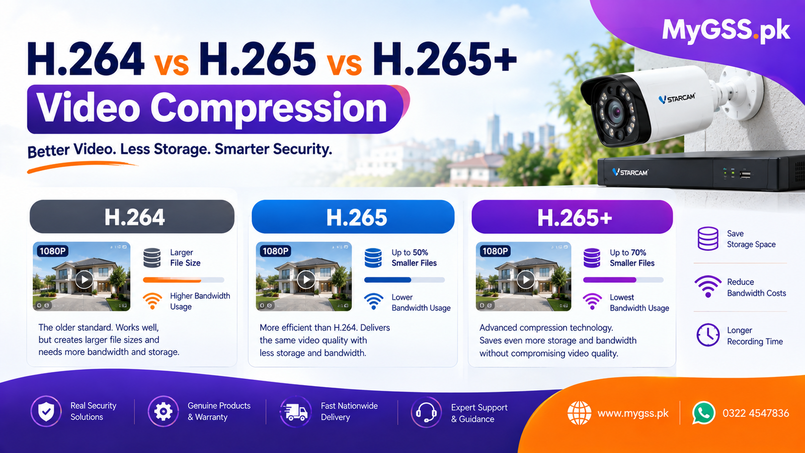 H.264 vs H.265 vs H.265+ Video Compression